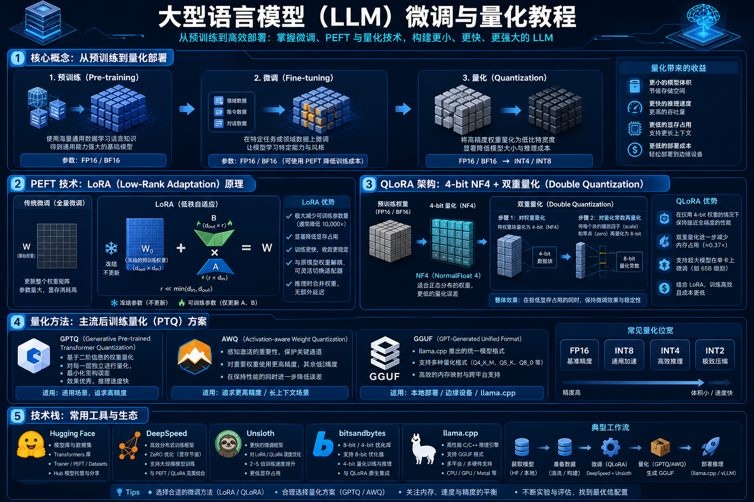 帮我制作一张 大模型微调量化技术教程，内容详细介绍技术原理，框架等.png
